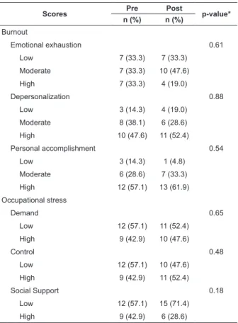 Table 1 - Assessment of burnout and occupational stress  levels, before and after the workplace physical activity  program, Barretos, SP, Brazil, 2011