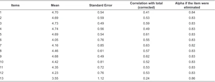 Table  2  –  Homogeneity  statistics  of  the  items  and  Cronbach’s  internal  consistency  coeficients  of  the  students’ 