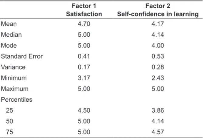 Table 3 displays descriptive statistics of the scale  factors.