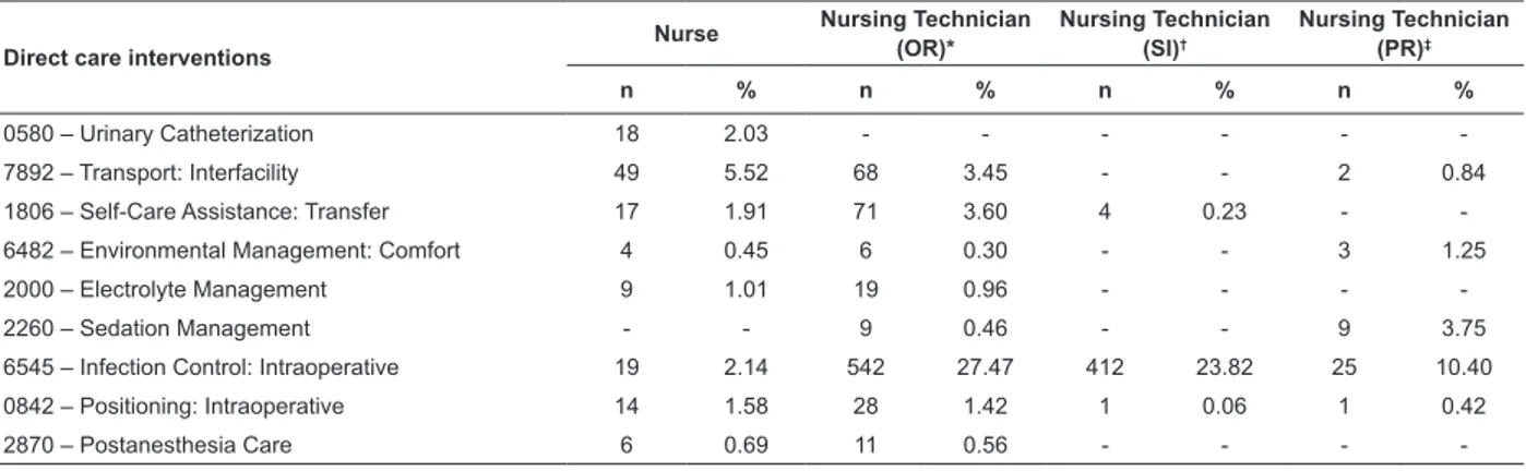 Table 1 – Distribution of the interventions and activities performed by nursing professionals in the perioperative  environments at the surgical center