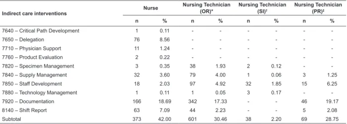Table 4 – Distribution of work time spent by the nursing professionals with the domains of the NIC, at the surgical  center