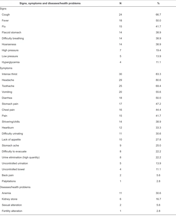 Table 1 - Distribuion of people with deafness, according to the occurrence of signs, symptoms and health  problems