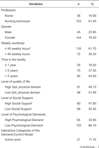 Table 2 - Psychosocial and social-job-related factors associated with low scores/harmed physical domain of quality of  life and the respective facets, 2012, Porto Velho, RO, Brazil