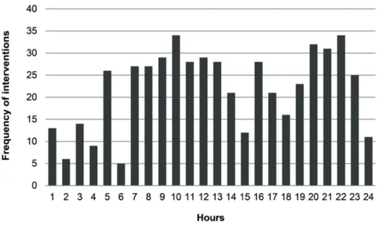 Figure 1 - Temporal distribution of the care interventions provided to the patients included in the study
