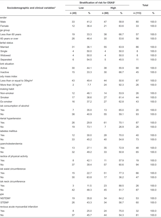 Table 1 - Distribution of sociodemographic and clinical variables according to stratiication of risk for obstructive sleep  apnea syndrome, as measured by the Berlin Questionnaire