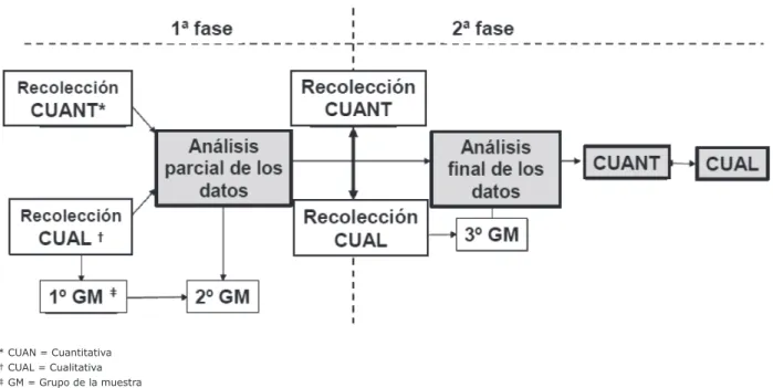 Figura 1 – Diagrama que representa el esquema del estudio. Florianópolis, SC, Brasil, 2012-2013