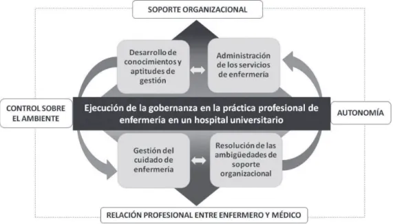 Figura 3 - Diagrama representativo en la articulación entre las subescalas de B-NWI-R, las categorías y el fenómeno