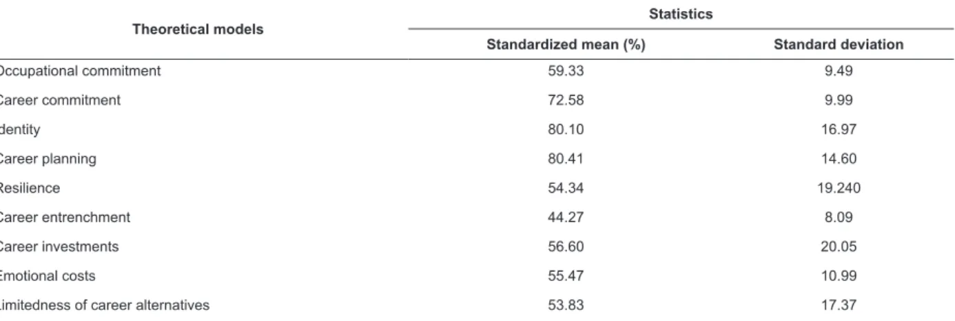 Table 1 - General statistics for the constructs and standardized dimensions. Santa Maria and Santa Cruz do Sul, state  of Rio Grande do Sul, Brazil, 2012 