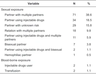 Table 3 - Distribution of 184 women infected by HIV/aids  according to category of exposure