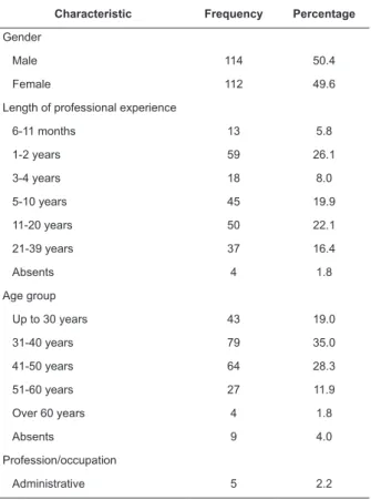 Table 2 - Descriptive analysis and Cronbach’s  α , per  domain, of the Safety Attitudes Questionnaire, Brasília,  DF, Brazil, 2013
