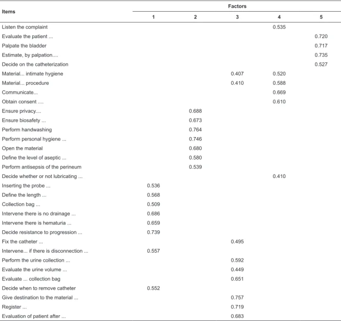 Table 1 - Correlation matrix of the items of the factors rotated by Varimax, with Keiser normalization for ive factors  (N = 305)