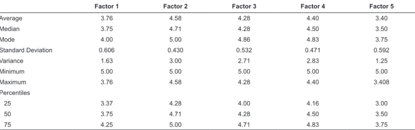 Table 3 - Descriptive statistics for each dimension and the total scale. Coimbra, Portugal, 2014