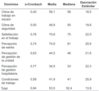 Tabla 2 - Análisis descriptivo y α-Cronbach, por dominio,  del Cuestionario de Actitudes de Seguridad, Brasilia, DF,  Brasil, 2013
