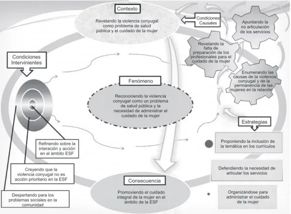 Figura 1 - Modelo teórico de la Teoría Substantiva 