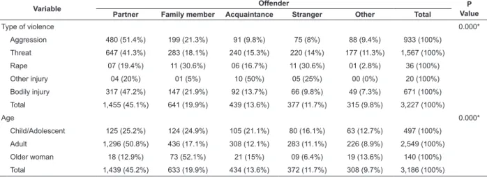 Table 2 - Bivariate analysis using offender, type of violence and age of the cases reported in 2010 by the Civil Police