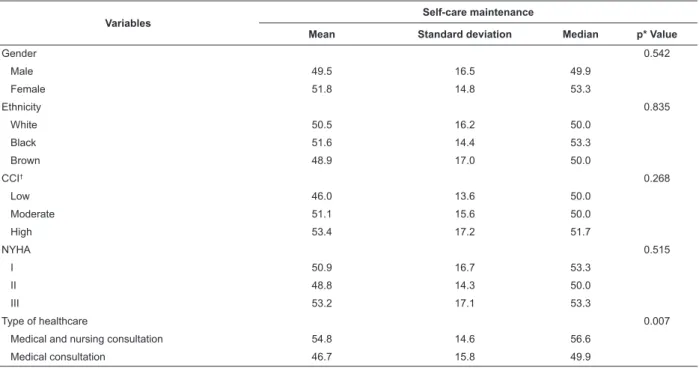 Table 3 - Association analysis between the selected variables and the Self-Care Heart  Failure Index, self-care  maintenance subscale, Brazilian version (N=116)