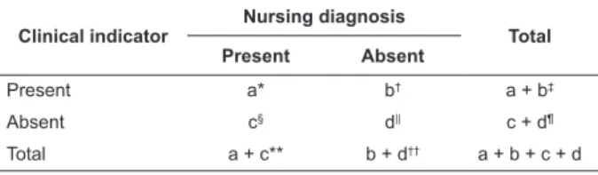 Table 1 - Data for calculating the diagnostic accuracy of  a clinical indicator. Fortaleza, CE, Brazil, 2012