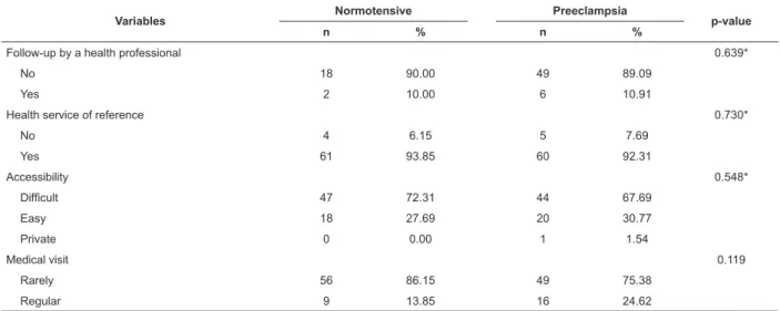 Table 4 - Distribution of the population according to PHC services follow-up, Natal, RN, Brazil, 2011