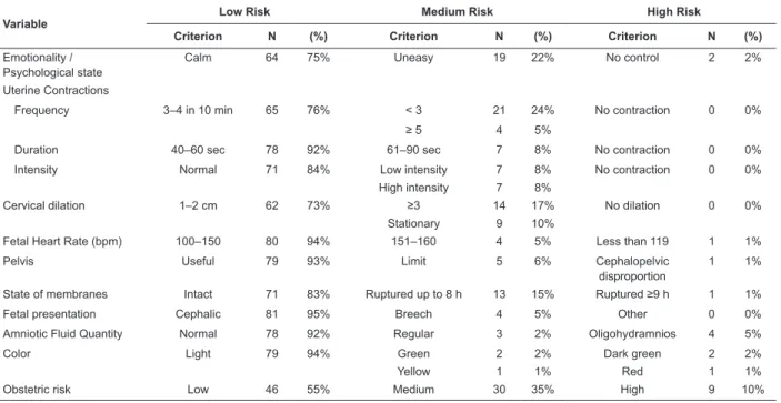 Table 1 shows that obstetric risk at this stage was  low for 55%, medium for 35%, and high for 10%.