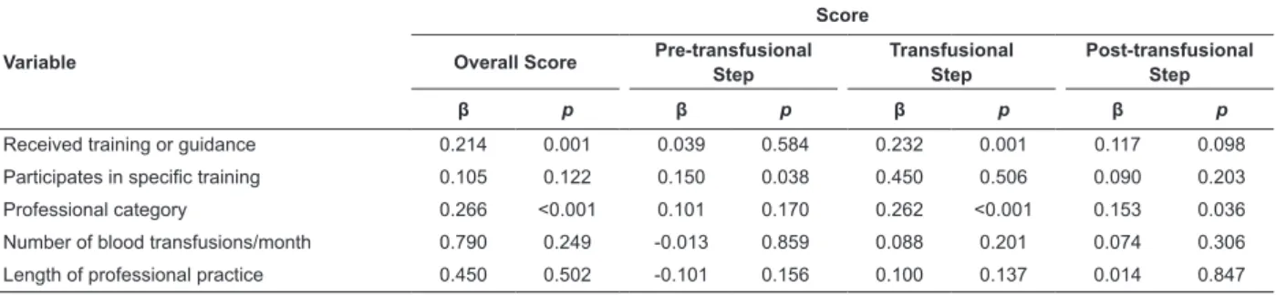 Table 4 - Association among Overall scores and the Transfusion Steps (TS) and the predictor variables - Uberaba,  MG, Brazil, 2013