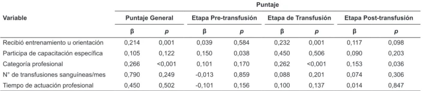 Tabla 4 - Asociación entre los Puntajes General y en las Etapas de Transfusión (ET) con las variables de predicción -  Uberaba, MG, Brasil, 2013