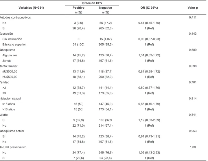 Tabla 3 - OR ajustado de las variables independientes  que identiican la infección por el HPV