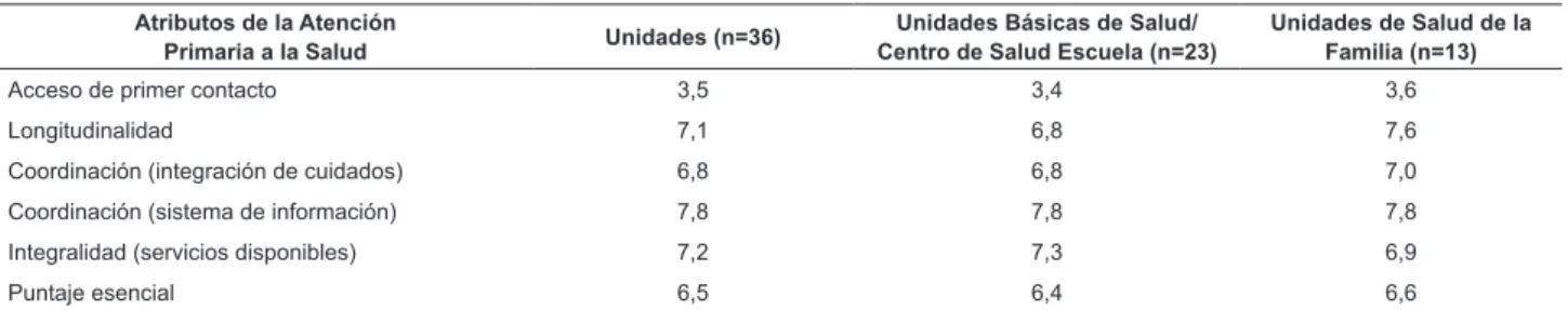 Tabla 1 - Valores de los puntajes de los atributos y del puntaje esencial de la Atención Primaria a la Salud constatado en  las Unidades Básicas de Salud del Distrito Norte del municipio de Ribeirão Preto