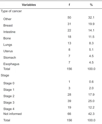 Table 1 - Distribution of cancer patients in chemotherapy  treatment consistent to variables of cancer type and  stage