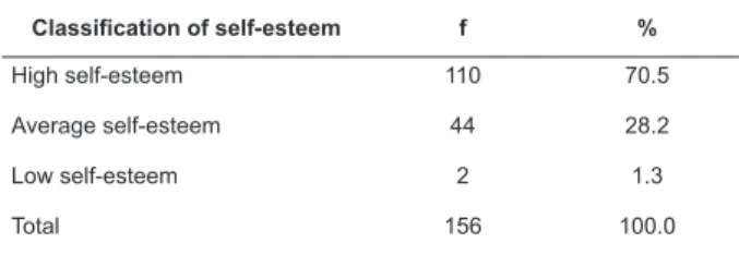 Table 4 - Distribution of cancer patients in chemotherapy  treatment according to the classiication of self-esteem  based on cut-off points