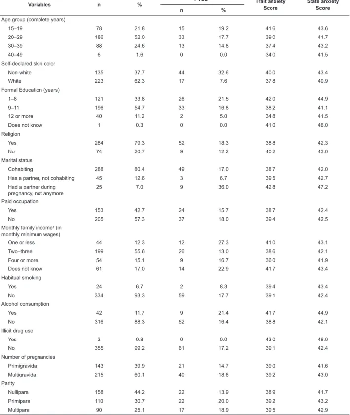 Table 1 - Prevalence of PTSD and scores for symptoms of trait and state anxiety according to sociodemographic, behavioral and  obstetric variables of pregnant women undergoing prenatal care in the CRSMRP-MATER clinic