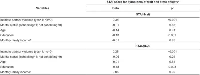 Table 3 - Relationship between intimate partner violence, occurred during the current pregnancy, and scores for  symptoms of trait and state anxiety, in multiple linear regression models
