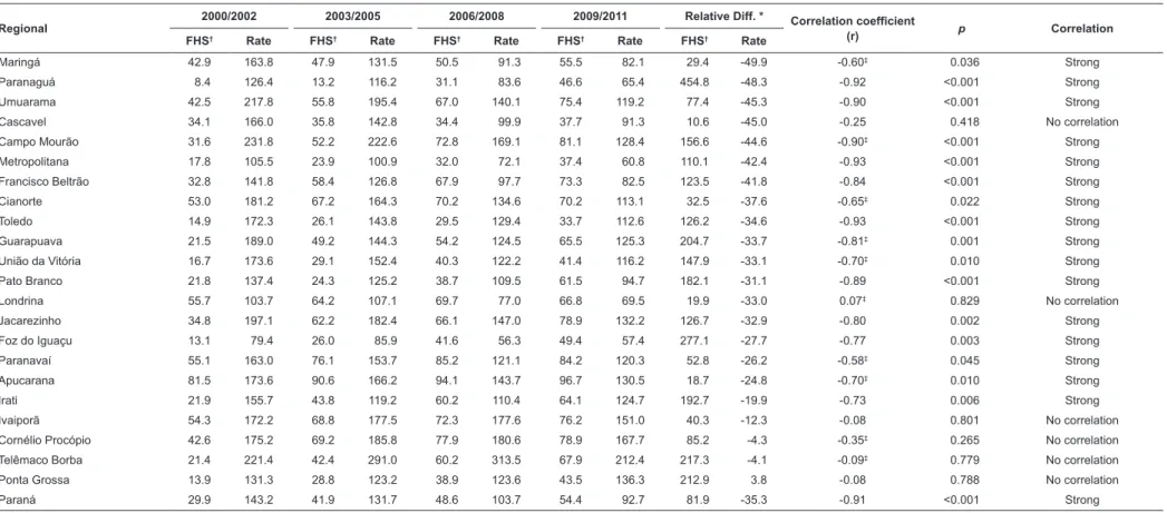 Table 1 – Coverage by the FHS, rate of hospitalization for PCSCC and their respective relative differences, by triennia, and results of the correlation analysis, according to  regional health divisions