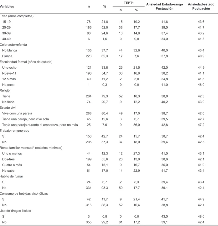 Tabla 1 – Prevalencia de TEPT y las puntuaciones de síntomas de ansiedad-estado y de ansiedad estado-rasgo,  según variables sociodemográicas, conductuales y obstétricas de las gestantes en control prenatal en el ambulatorio  CRSMRP-MATER