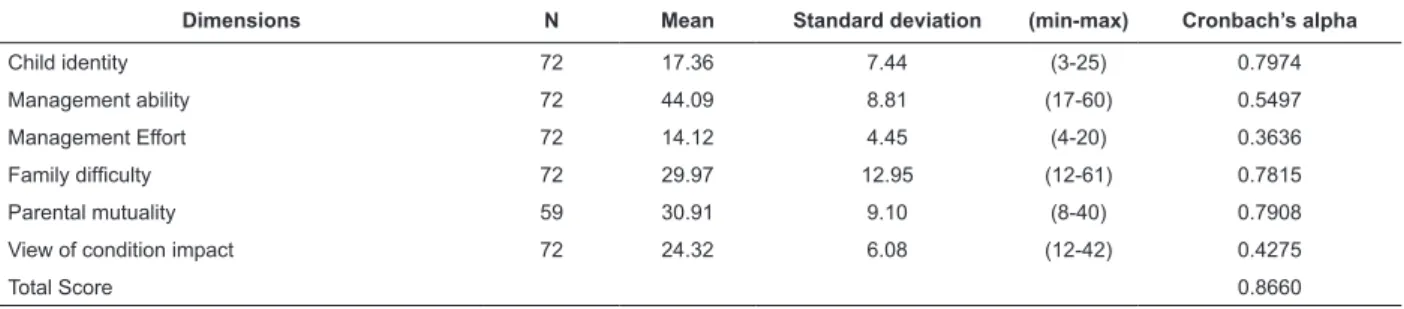Table 1 - Descriptive statistics of the total scores by dimension and composition of Family Management Measure,  Londrina, PR, Brazil, 2011
