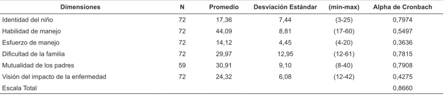 Tabla 1 - Estadística descriptiva de los puntajes totales por dimensión y de la composición del Family Management  Measure, Londrina, PR, Brasil, 2011