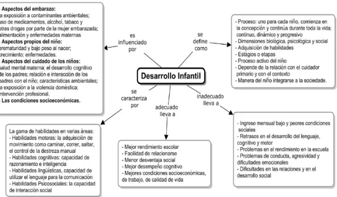 Figura 1 - Mapa conceptual con los resultados del análisis de concepto del término “desarrollo infantil”, de acuerdo  con el modelo híbrido