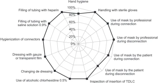 Figure 2 - Distribution of the conformity by component of the assistential practice evaluated, HU-USP,  São Paulo, SP, Brazil, 2011 