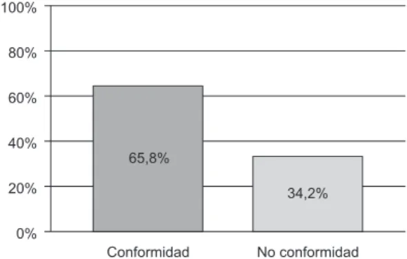 Figura 1 - Distribución de la conformidad y no conformidad  de la práctica de mantenimiento del CTDL, HU-USP, Sao  Paulo, SP, Brasil, 2011 Conformidad No conformidad65,8%34,2%100%80%60%40%20%0%