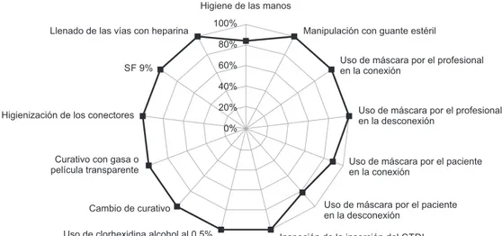Figura 2 - Distribución de la conformidad por componente de la práctica asistencial evaluada, HU- HU-USP, São Paulo, SP, Brasil, 2011