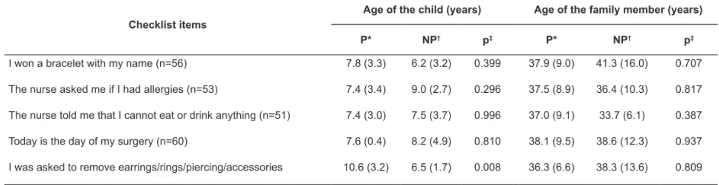Table 4 – Association between the illing of checklist items and the children’s and family members’ age (N=60) São  Paulo, state of São Paulo, Brazil, 2013