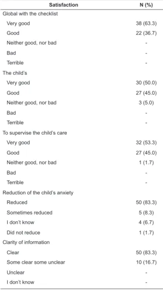 Table 5 – Family satisfaction regarding the use of  the checklist (N= 60). São Paulo, state of São Paulo,  Brazil, 2013