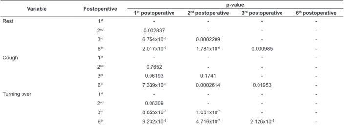 Table 3 - Results obtained (p-values) through the Wilcoxon-matched test for all the variables comparing postoperative  days