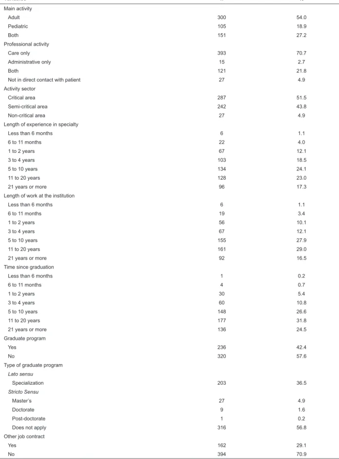 Table 1 - (continuation) Variables n % Main activity Adult 300 54.0 Pediatric 105 18.9 Both 151 27.2 Professional activity Care only 393 70.7 Administrative only 15 2.7 Both 121 21.8