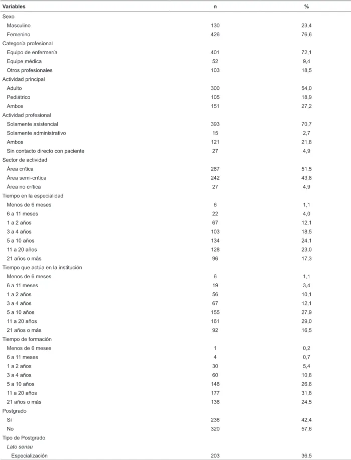 Tabla 1 - Características sociodemográicas y profesionales de los participantes de la investigación