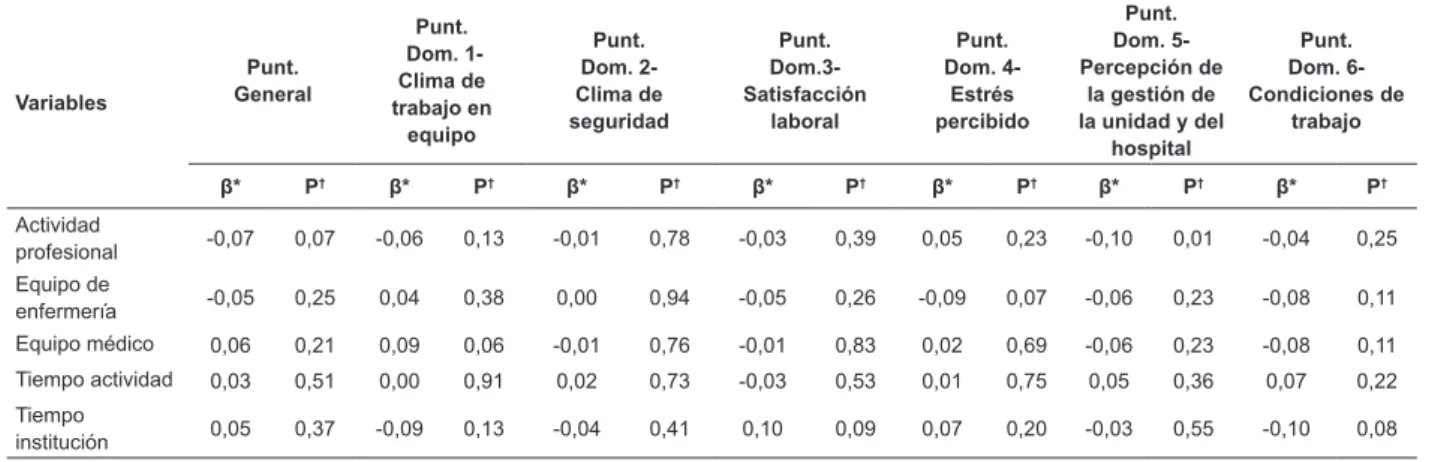 Tabla 3 – Regresión lineal múltiple de los factores asociados a las puntuaciones del SAQ de los profesionales  participantes del estudio (n=556)
