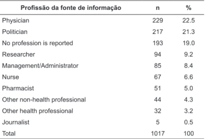 Table 1 - Absolute and percentage distribution of the  professions that were sources of information of online  health news, Coimbra, Portugal, 2012