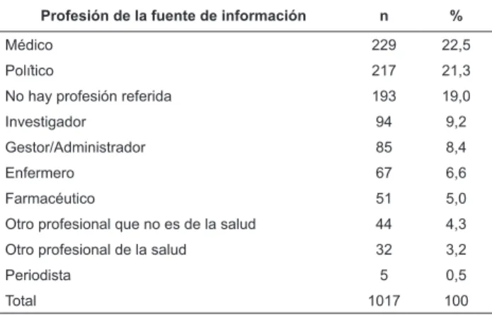 Tabla 1 - Distribución absoluta y porcentaje de la profesión  provenientes de la fuente de información dominante de  las noticias online, Coímbra, Portugal, 2012