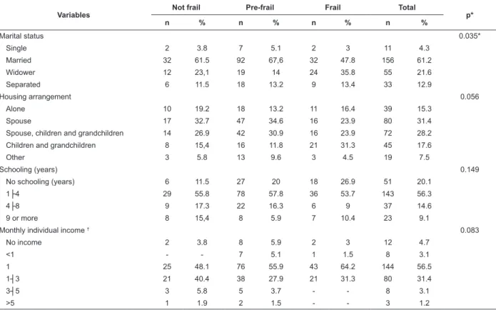 Table 2 – Distribution of clinical variables, according to the state of frailty. HC-UFTM