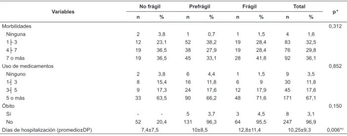 Tabla 2 - Distribución de las variables clínicas, según el estado de fragilidad. HC-UFTM