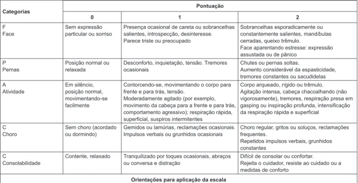 Figure 1 - Final version in Portuguese spoken in Brazil of the FLACCr scale of pain assessment